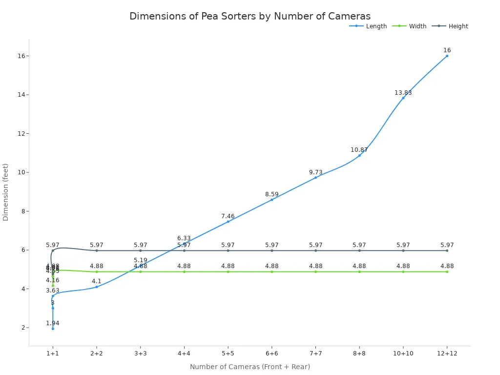 A line chart showing the relationship between the number of cameras in a pea sorter and its physical dimensions.