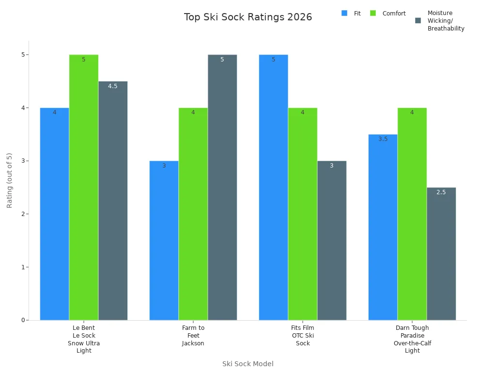Bar chart comparing fit, comfort, and moisture wicking ratings for top ski socks in 2026