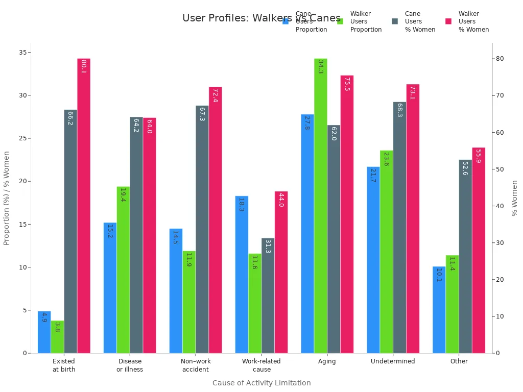 Grouped bar chart comparing proportions and percentage of women among cane and walker users by cause of activity limitation.