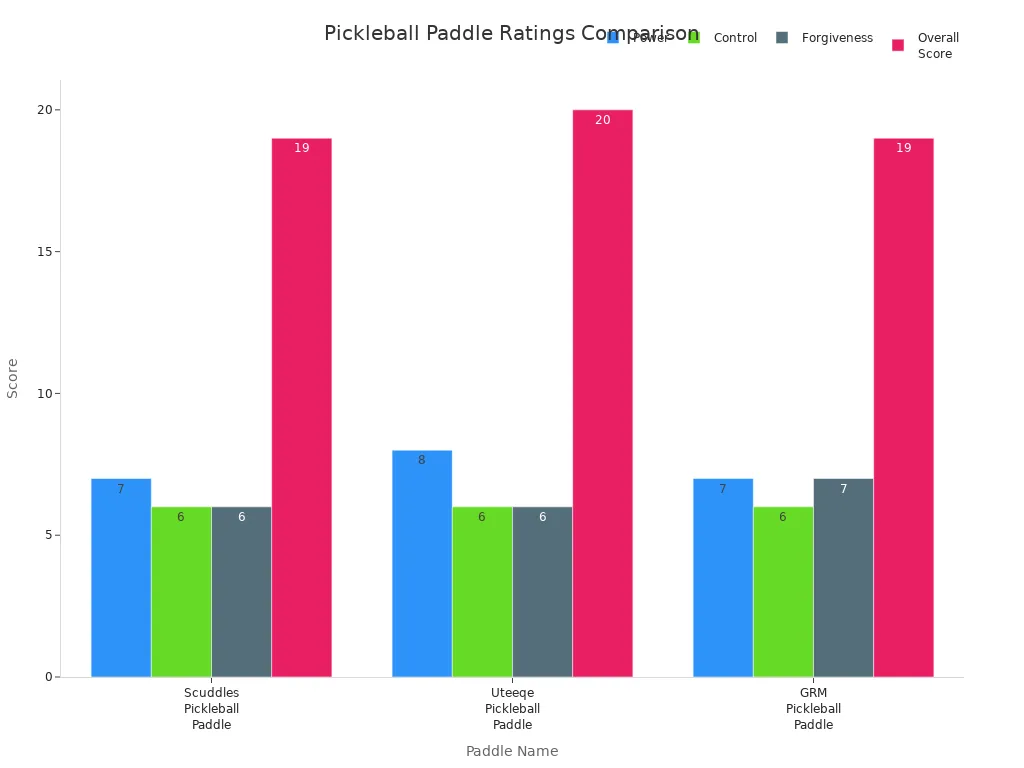 Bar chart comparing power, control, forgiveness, and overall scores for three pickleball paddles under $100