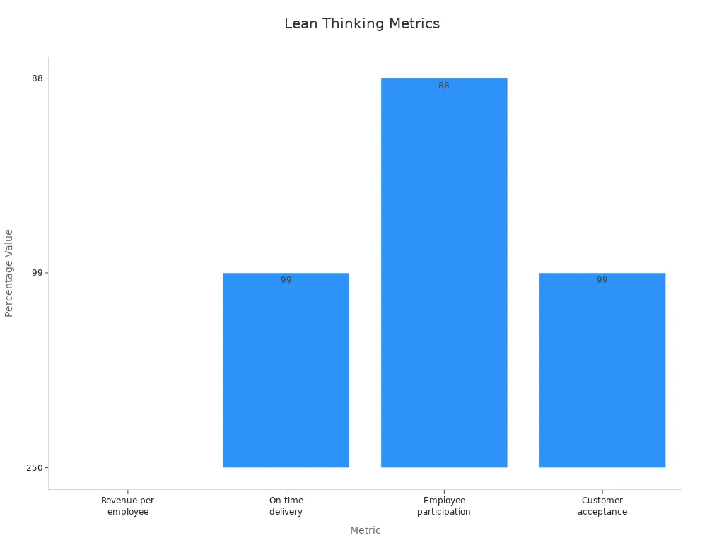 Bar chart showing Lean Thinking percentage improvement metrics.