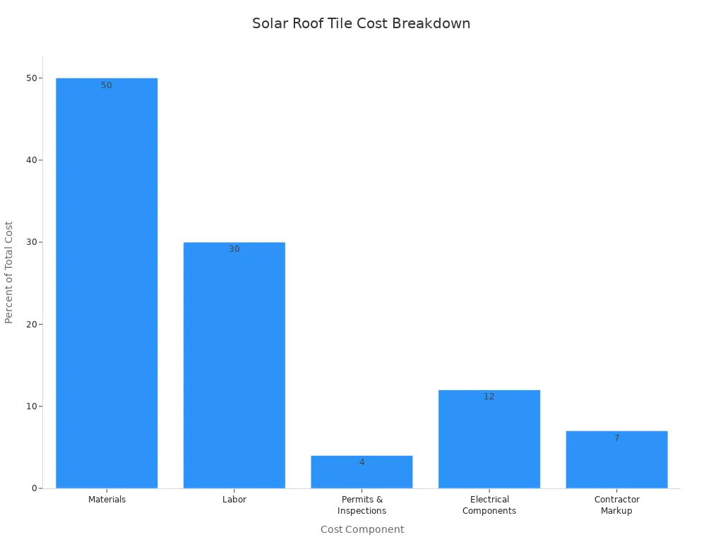Bar chart showing percentage breakdown of solar roof tile cost components
