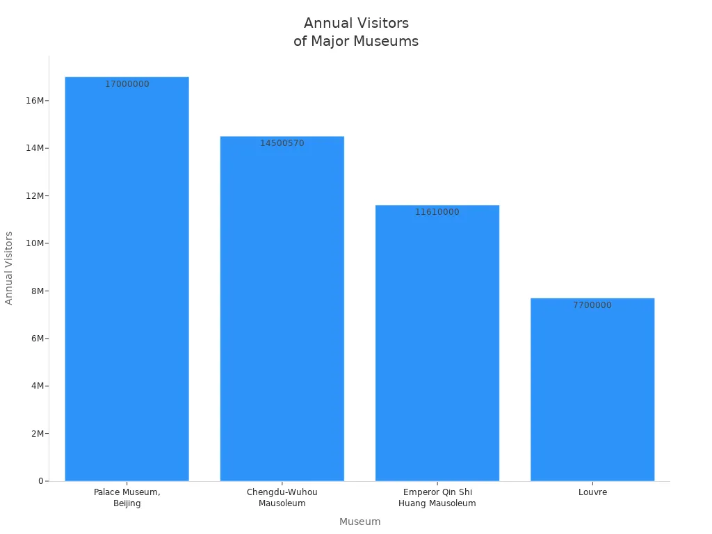 Bar chart comparing annual visitor counts of major museums