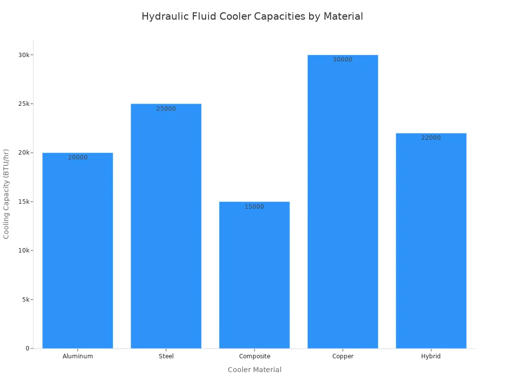 A bar chart showing the cooling capacity in BTU per hour for different hydraulic fluid cooler materials.