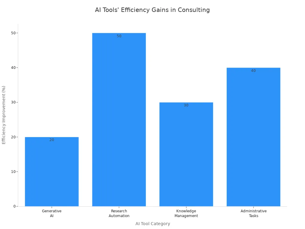 Bar chart showing efficiency improvements from AI tools in consulting
