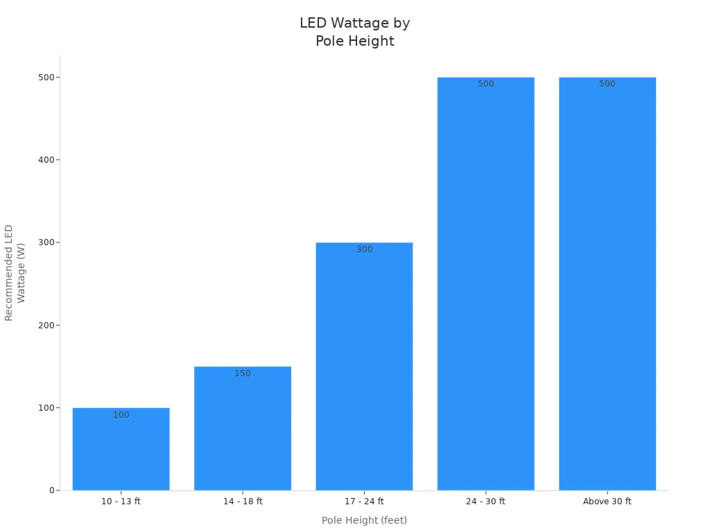 Bar chart showing recommended LED wattage for different pole height ranges