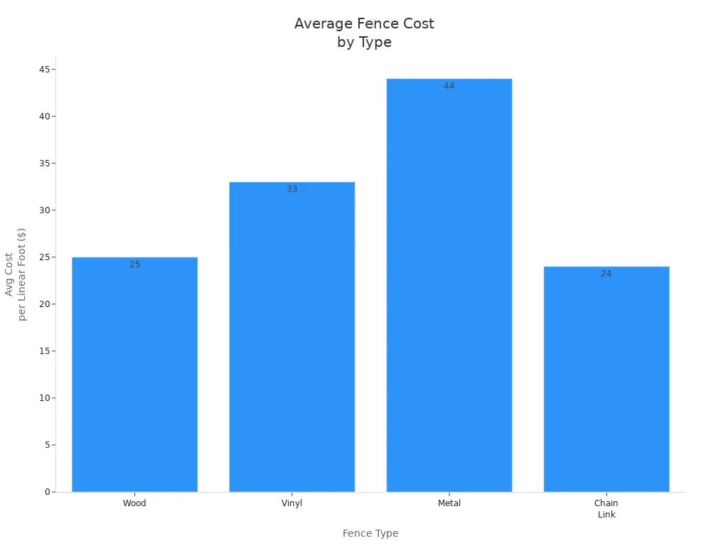 Bar chart comparing average cost per linear foot for wood, vinyl, metal, and chain link fences