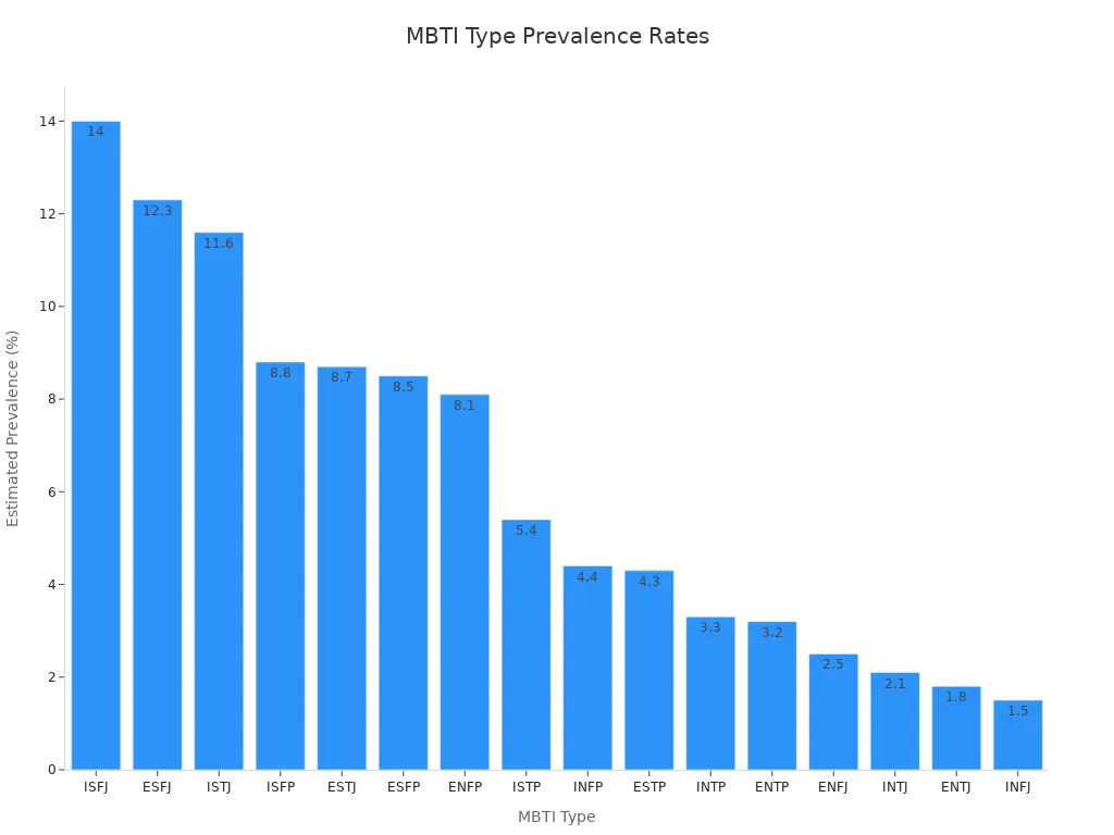 Bar chart showing estimated prevalence rates of MBTI personality types