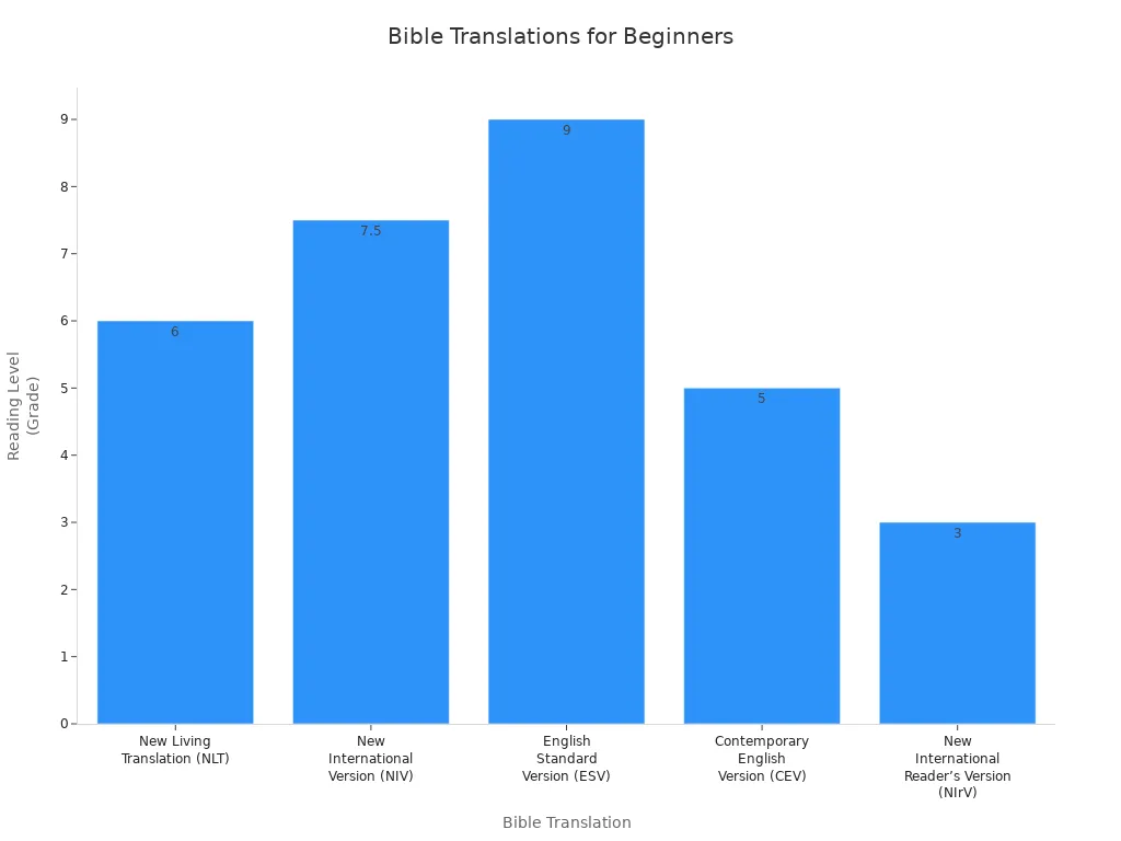 Bar chart comparing reading levels of beginner-friendly Bible translations