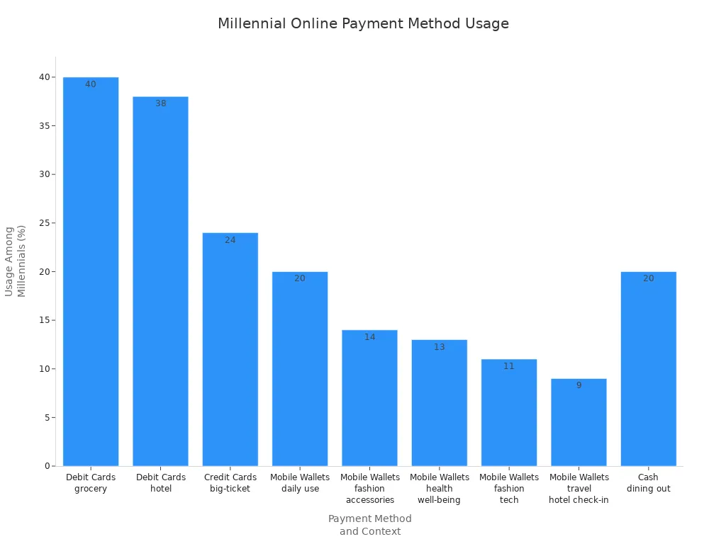Bar chart showing most popular payment methods among Millennials for online purchases by context