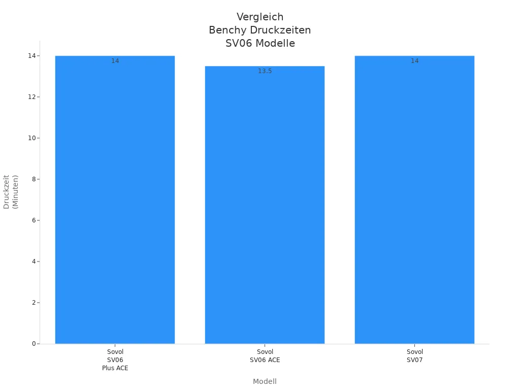 Balkendiagramm der Benchy Druckzeiten für Sovol SV06 Plus ACE, SV06 ACE und SV07