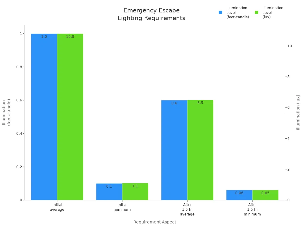 Bar chart comparing minimum and average emergency escape lighting levels in foot-candle and lux as per NFPA/IEC standards