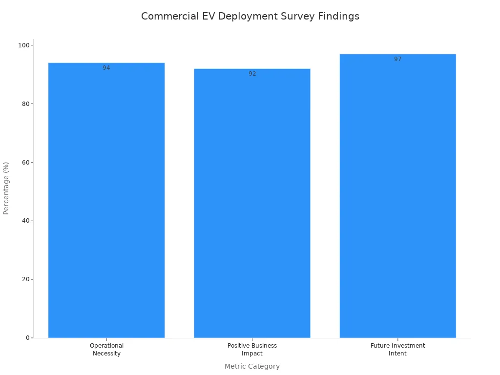 Bar chart showing survey metrics: 94% consider charging an operational necessity, 92% report positive business impact, and 97% plan future investment.