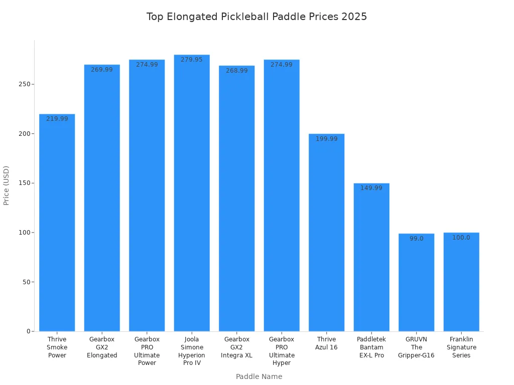 Bar chart comparing prices of top elongated pickleball paddles for 2025