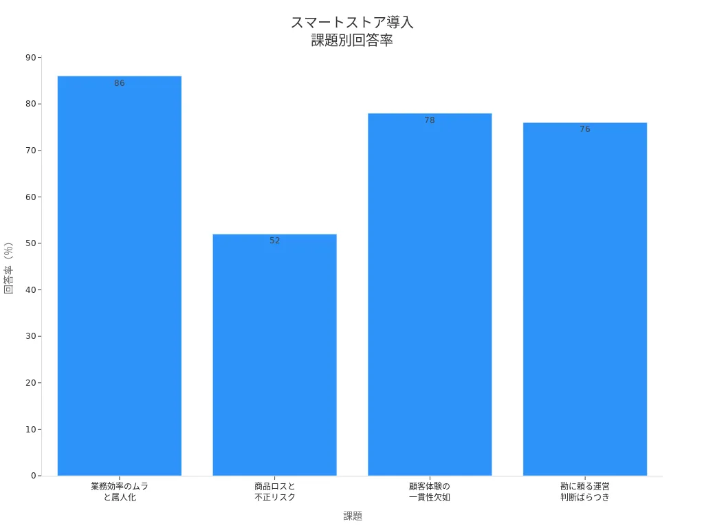 スマートストア導入に関する課題ごとの回答率を示す棒グラフ