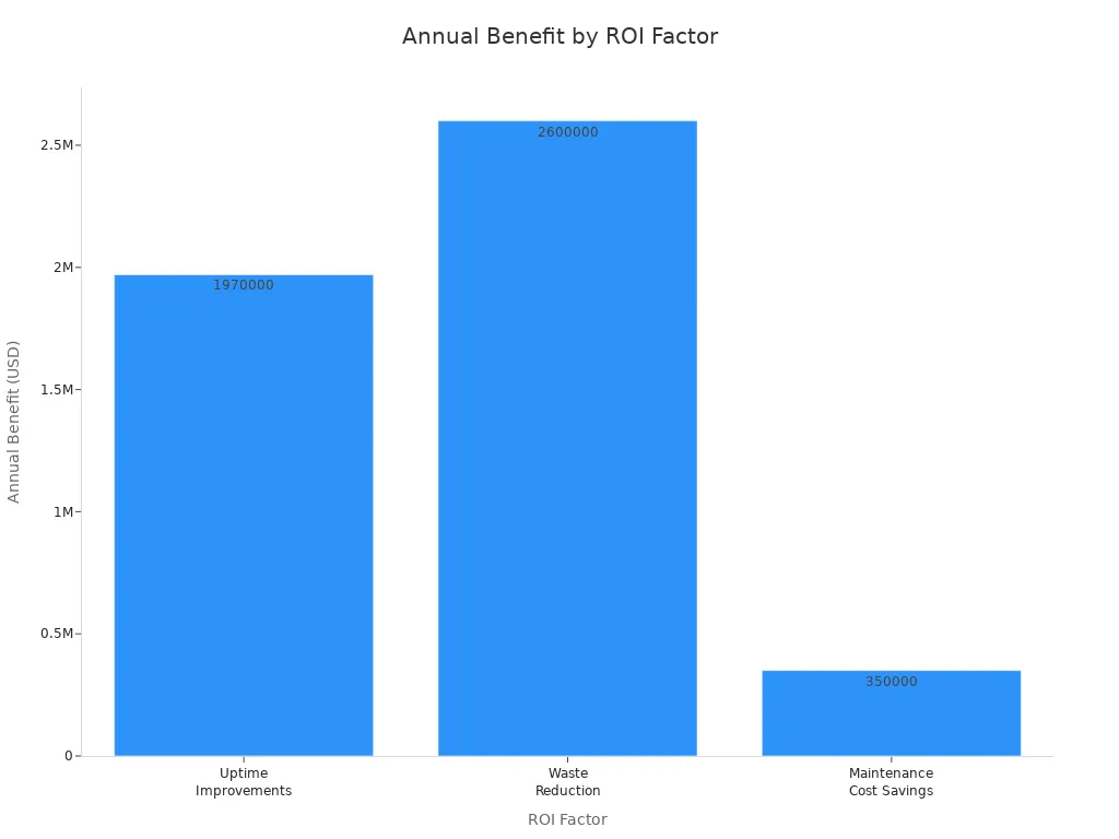 Bar chart comparing annual benefits from uptime improvements, waste reduction, and maintenance cost savings for slitting machine ROI analysis