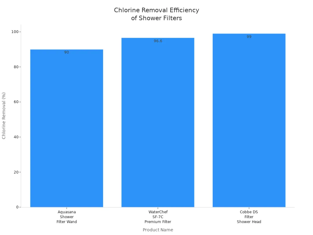 Bar chart comparing chlorine removal efficiency of three shower head filter products