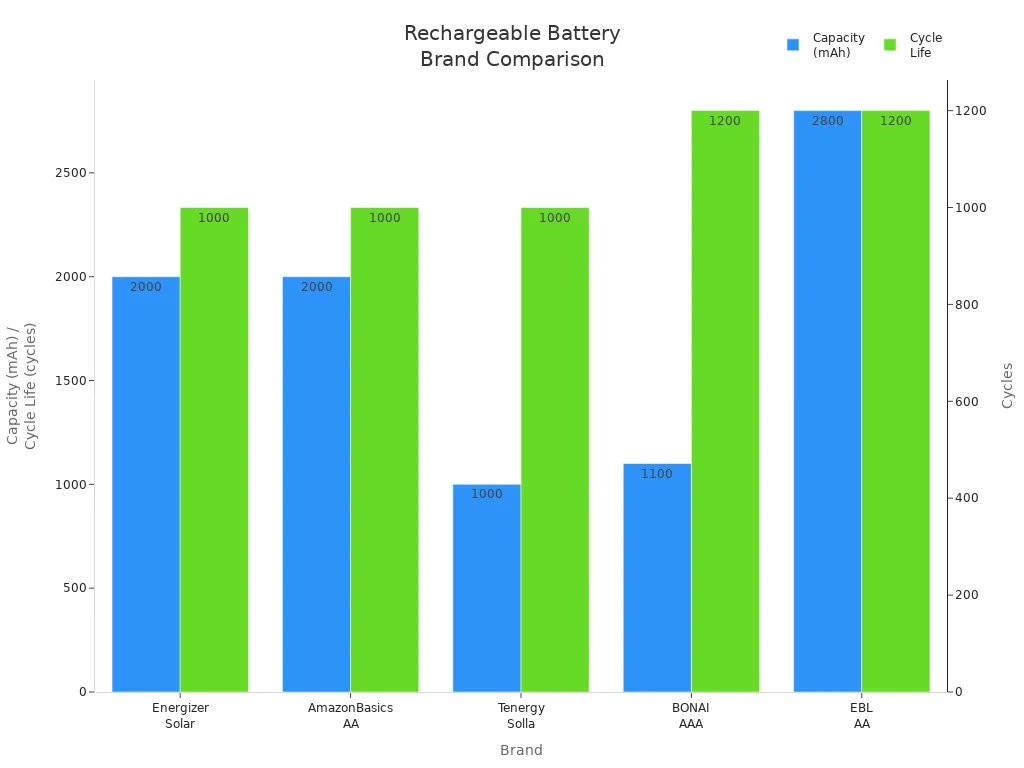 Grouped bar chart comparing capacity and cycle life of top rechargeable battery brands for solar lighting