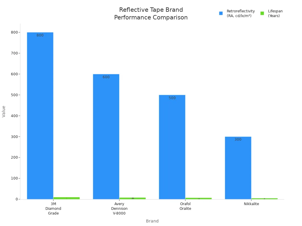 Bar chart comparing retroreflectivity and lifespan of four reflective tape brands