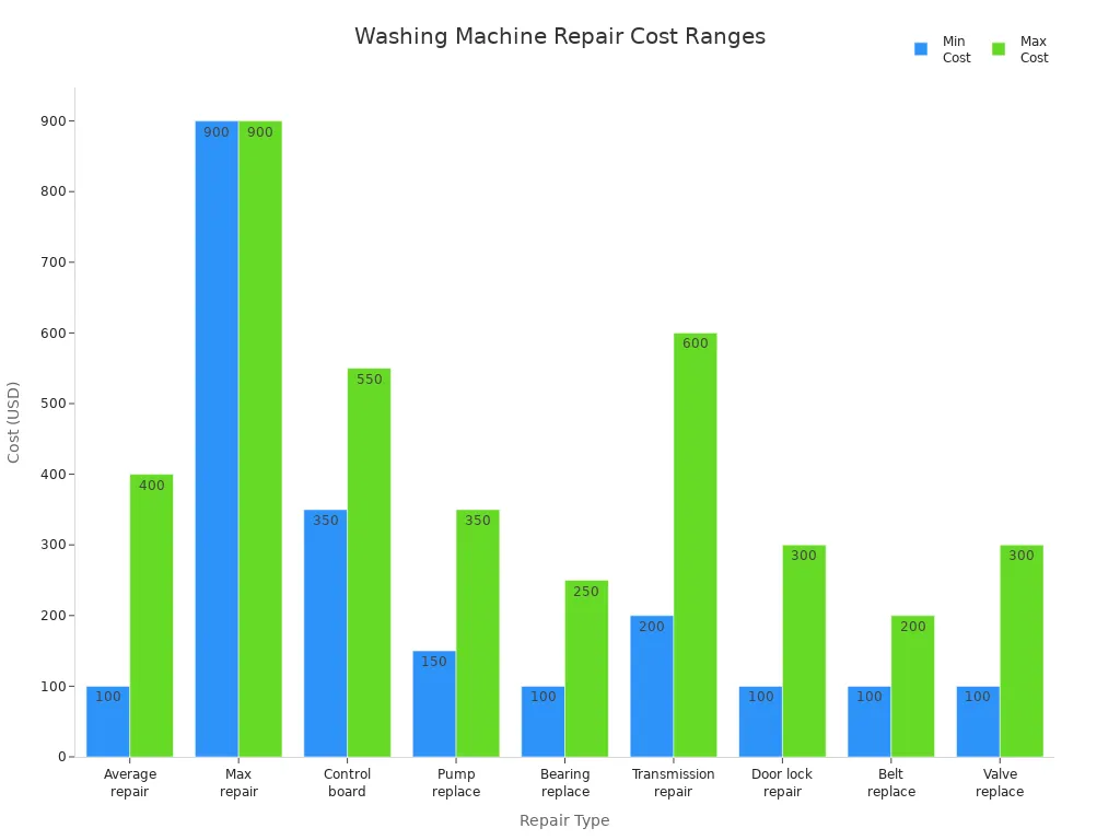 Bar chart comparing typical minimum and maximum costs for various washing machine repairs.