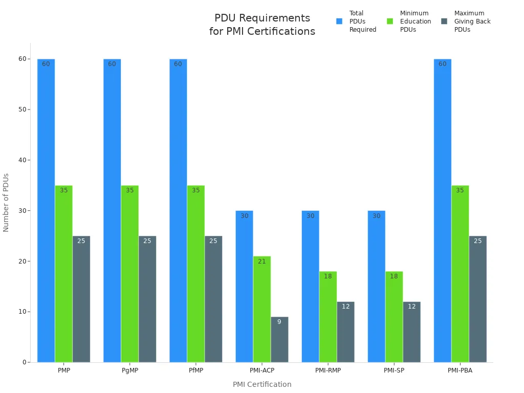 Grouped bar chart comparing total, education, and giving back PDUs required for various PMI certifications