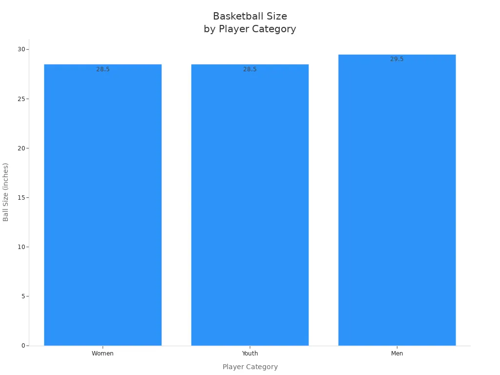 news-720-540 Bar chart comparing basketball sizes for men, women, and youth
