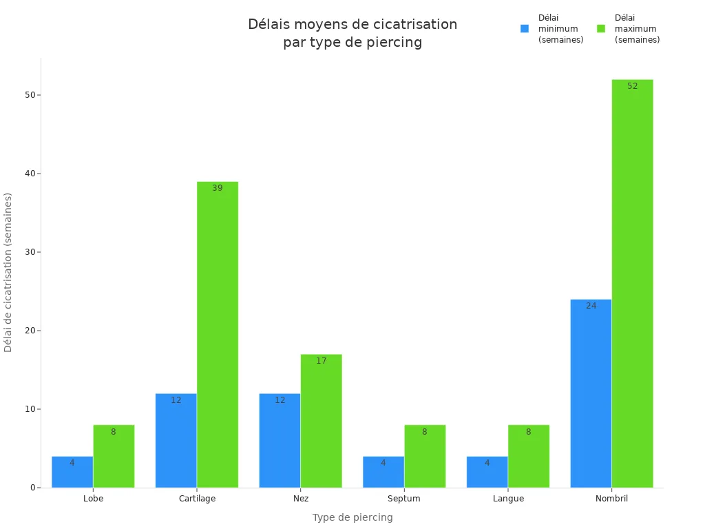 Diagramme à barres comparant les délais de cicatrisation minimum et maximum pour différents types de piercings