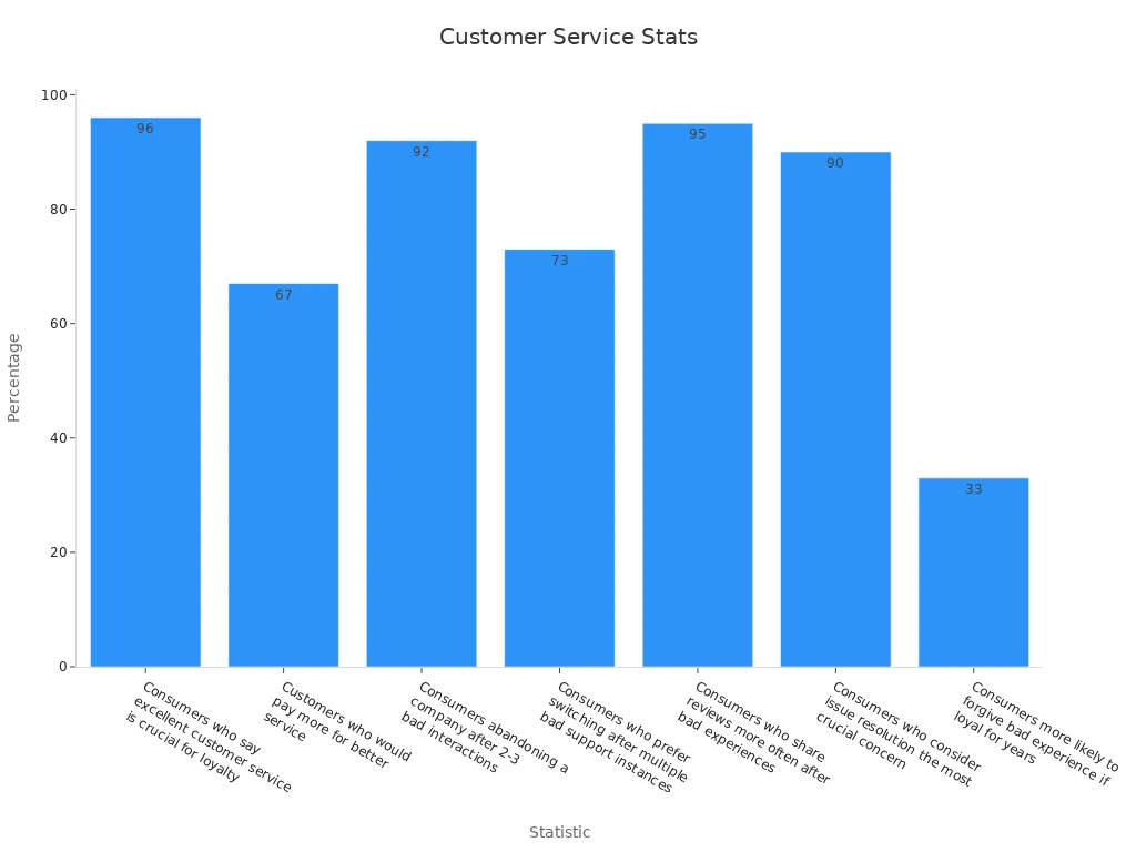 Bar chart showing customer service percentages by statistic