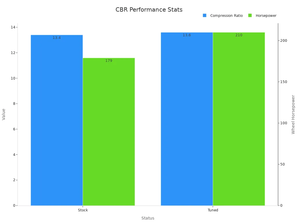 Bar chart showing improvements in compression ratio and horsepower for Honda CBR 2025