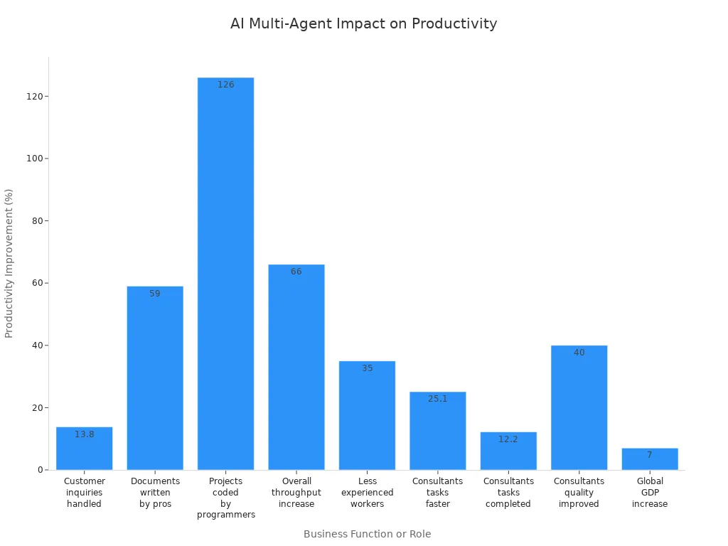 Bar chart showing productivity improvements across business functions due to AI Multi-Agent platforms