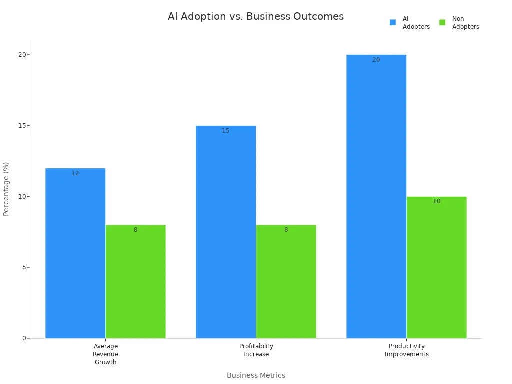 Bar chart comparing AI adopters and non-adopters across revenue growth, profitability, and productivity