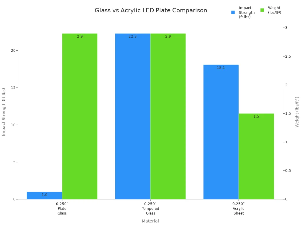 Bar chart comparing impact strength and weight of glass and acrylic LED plates
