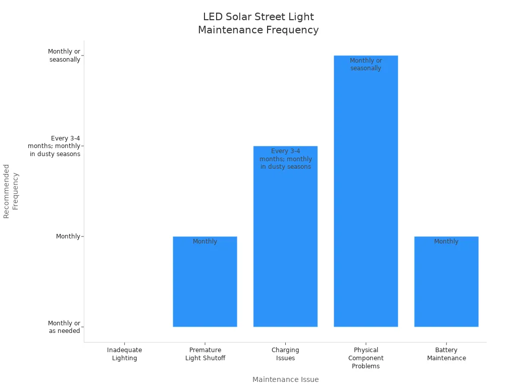 Graphique à barres comparant la fréquence des problèmes de maintenance courants des lampadaires solaires à LED