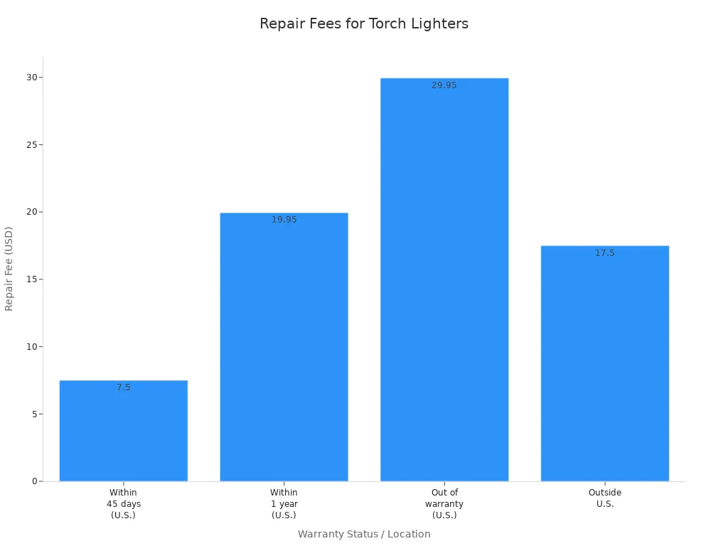 Bar chart comparing torch lighter repair fees by warranty status and location