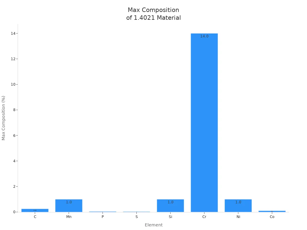 Bar chart showing maximum composition percentages for elements in 1.4021 material