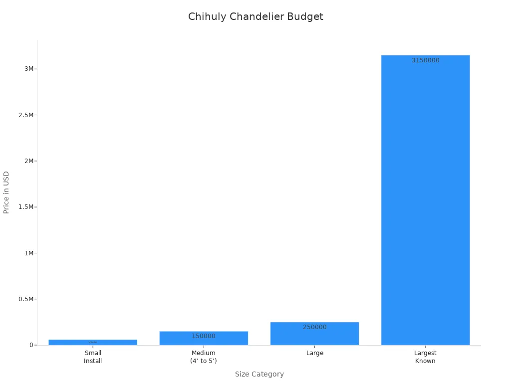 Bar chart comparing chandelier price ranges by size category