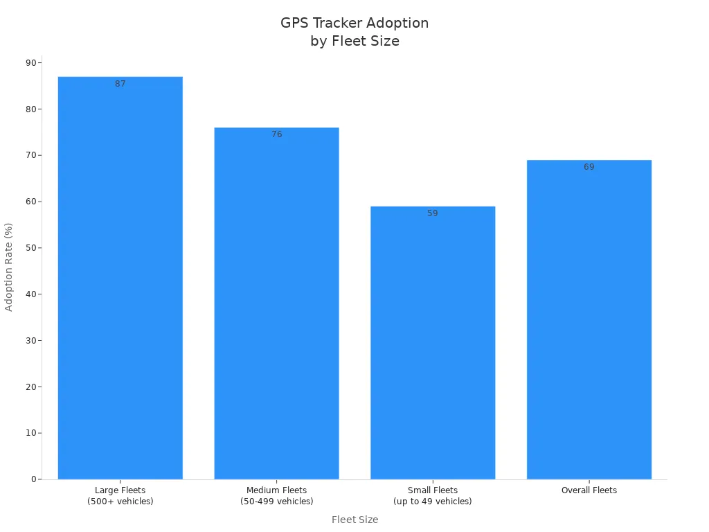 Bar chart showing GPS tracker adoption rates for large, medium, small, and overall vehicle fleets