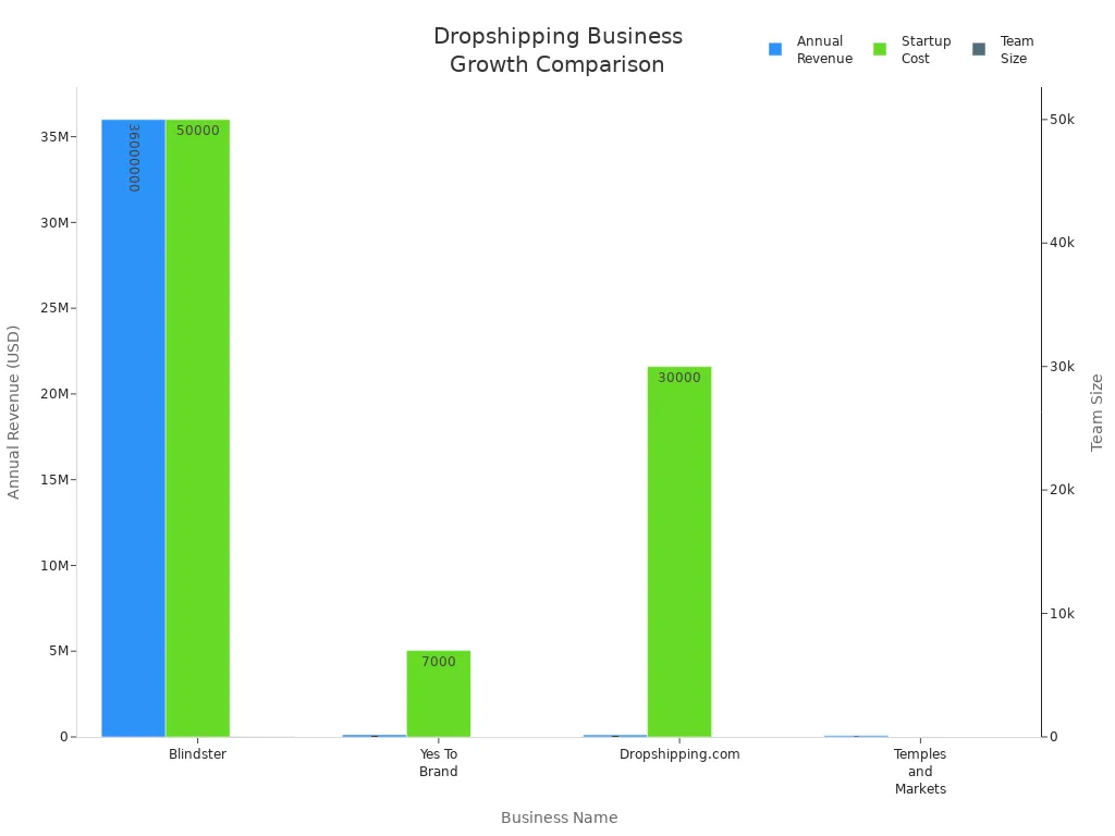 Bar chart comparing annual revenue, startup cost, and team size for four dropshipping businesses