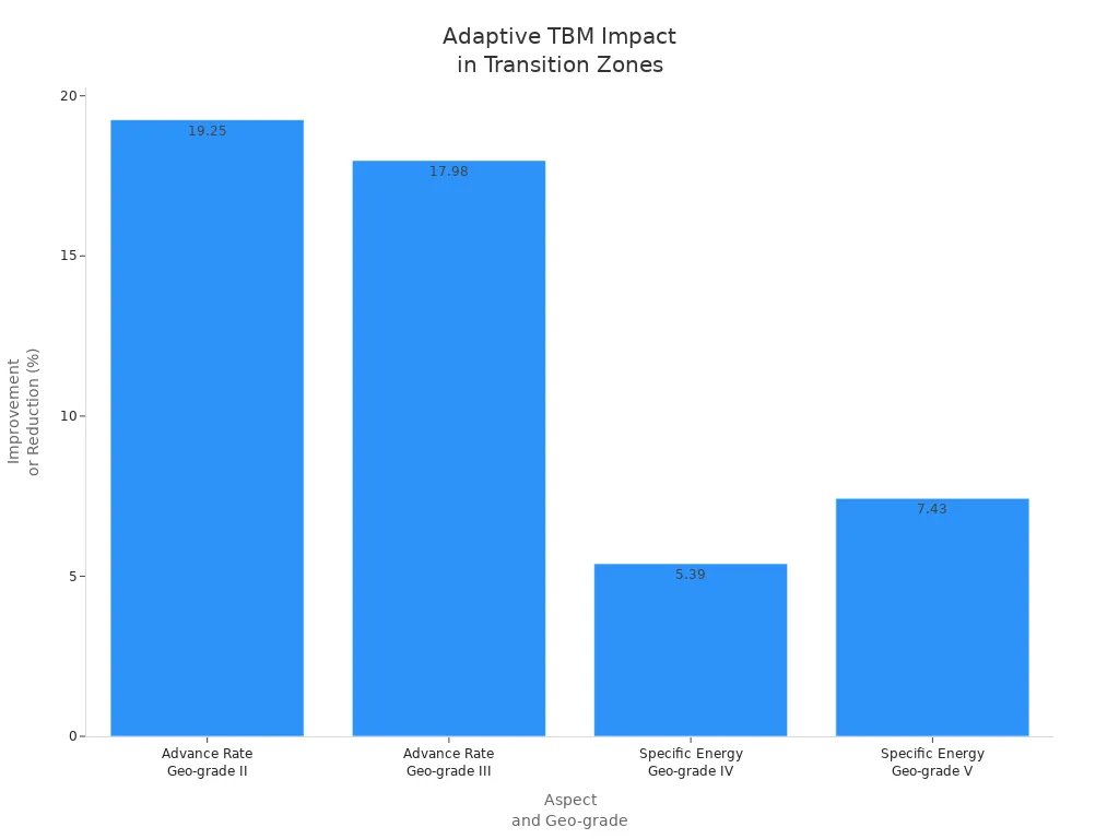 Bar chart showing TBM solution impact on advance rate and energy reduction across geo-grades