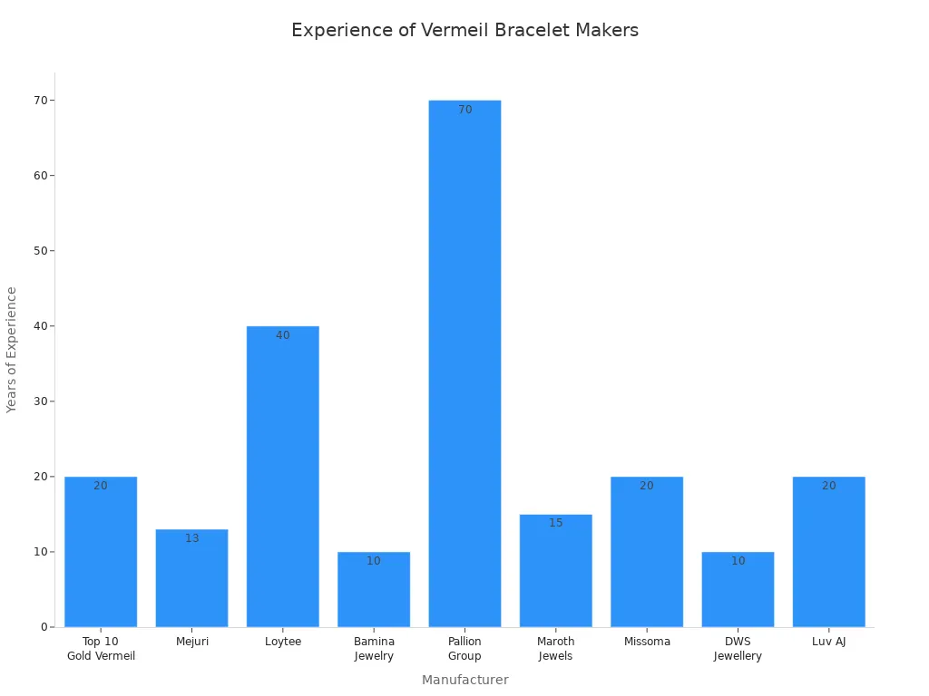 Bar chart comparing years of experience among leading vermeil plated bracelet manufacturers