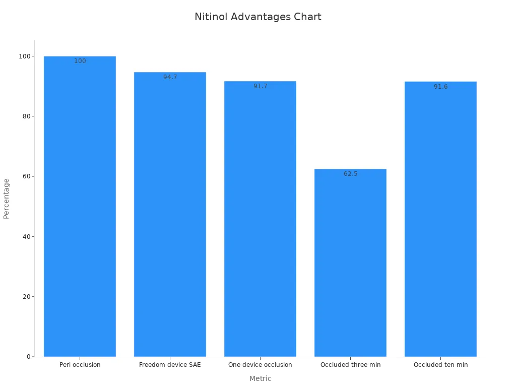 Bar chart showing nitinol performance metrics in percentages