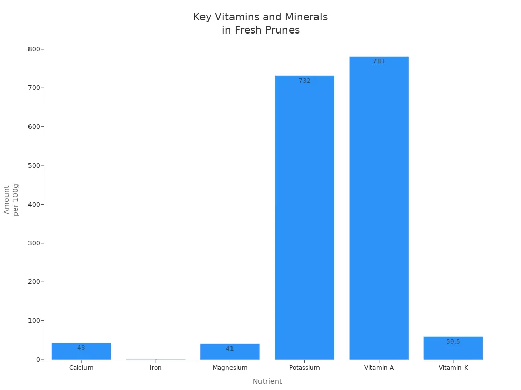 Bar chart showing amounts of key vitamins and minerals in fresh prunes per 100 grams