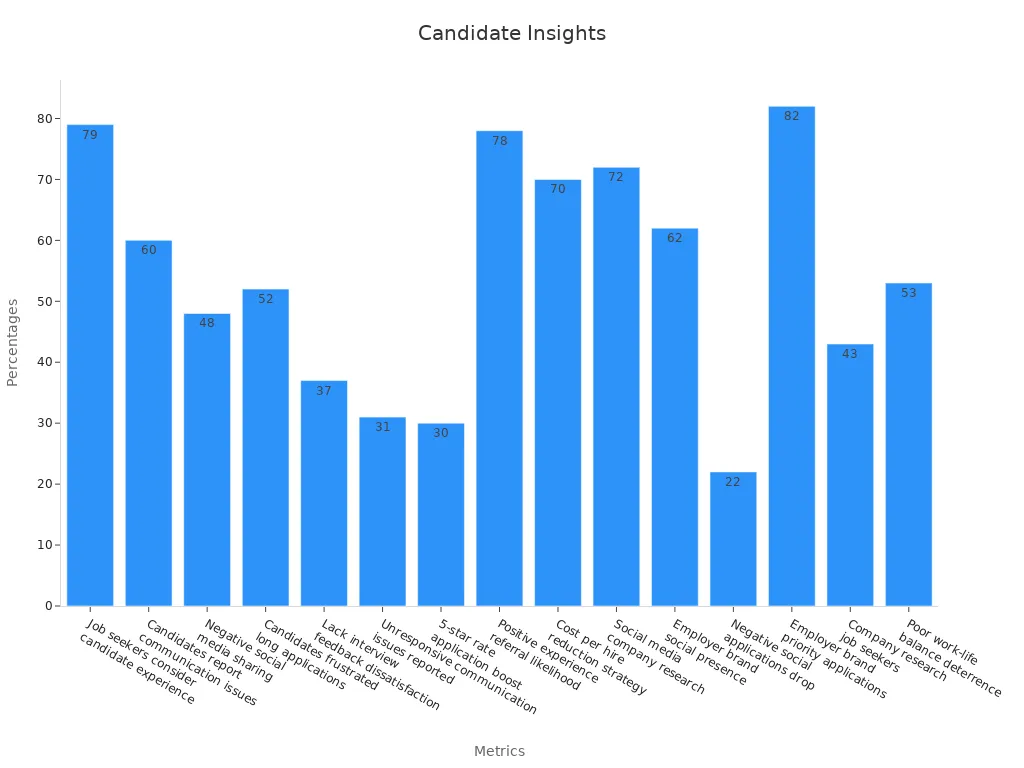 A bar chart displaying quantitative statistics on candidate experience in hiring.