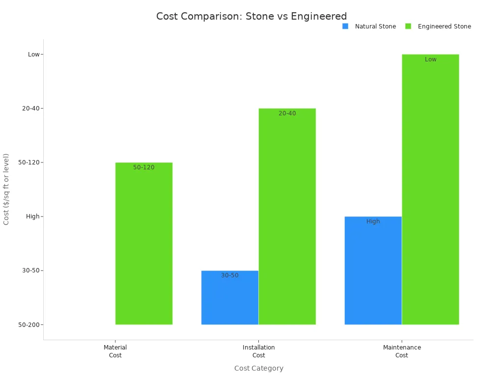 Bar chart comparing material, installation, and maintenance costs for natural stone and engineered stone outdoor bar tops