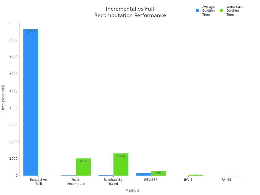 Bar chart comparing average and worst-case deletion times for incremental and full recomputation methods.