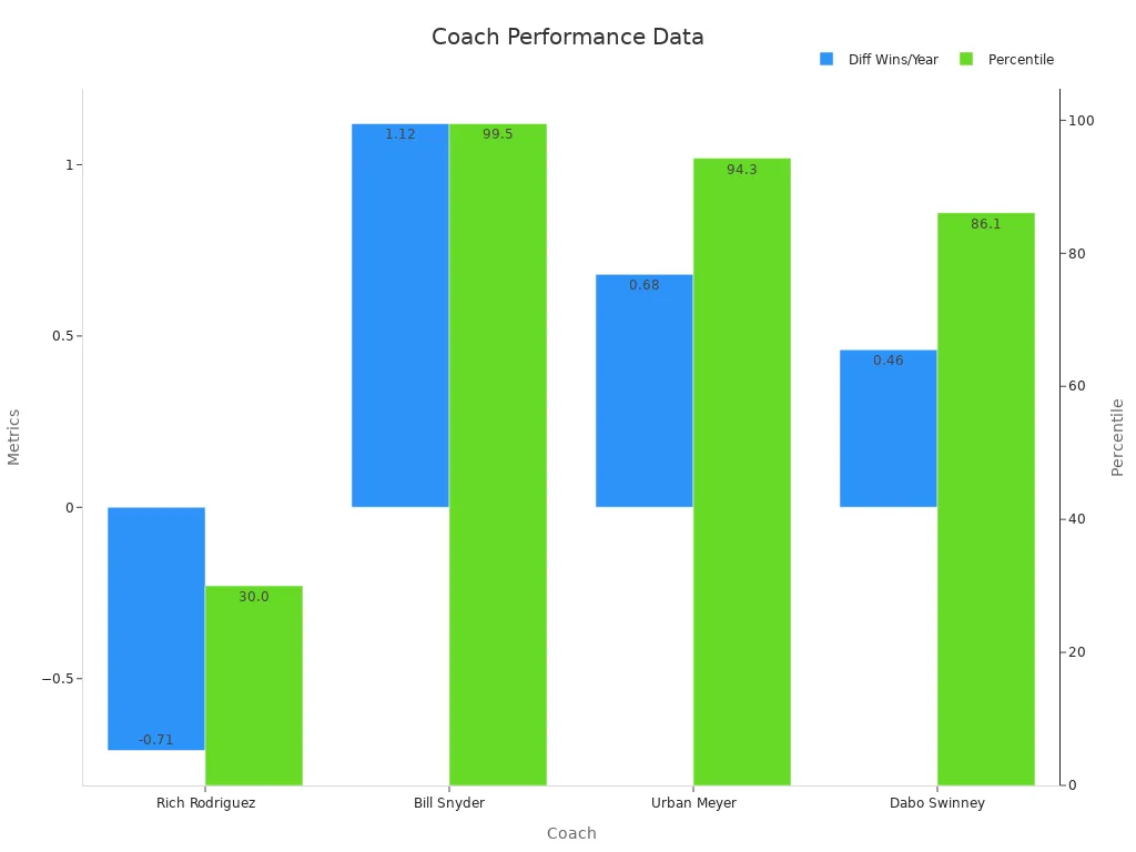 Grouped bar chart comparing Diff Wins/Year and Percentile of four top football coaches