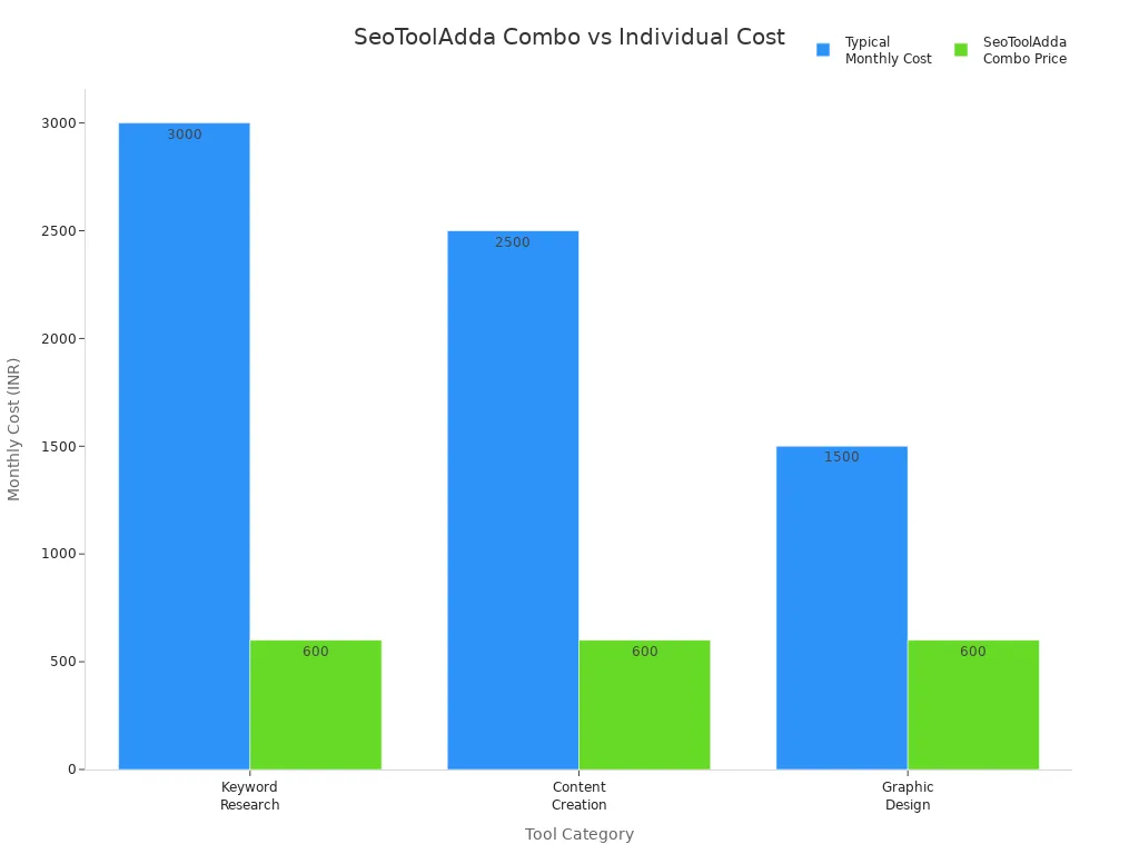 Bar chart comparing individual tool costs and SeoToolAdda combo price for SEO tools