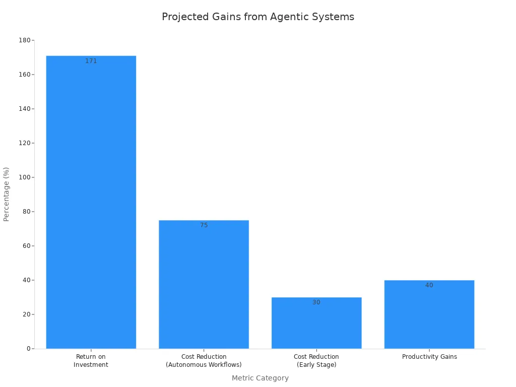 A bar chart showing projected gains from agentic systems, including 171% ROI, 75% cost reduction from autonomous workflows, 30% early stage cost reduction, and 40% productivity gains.