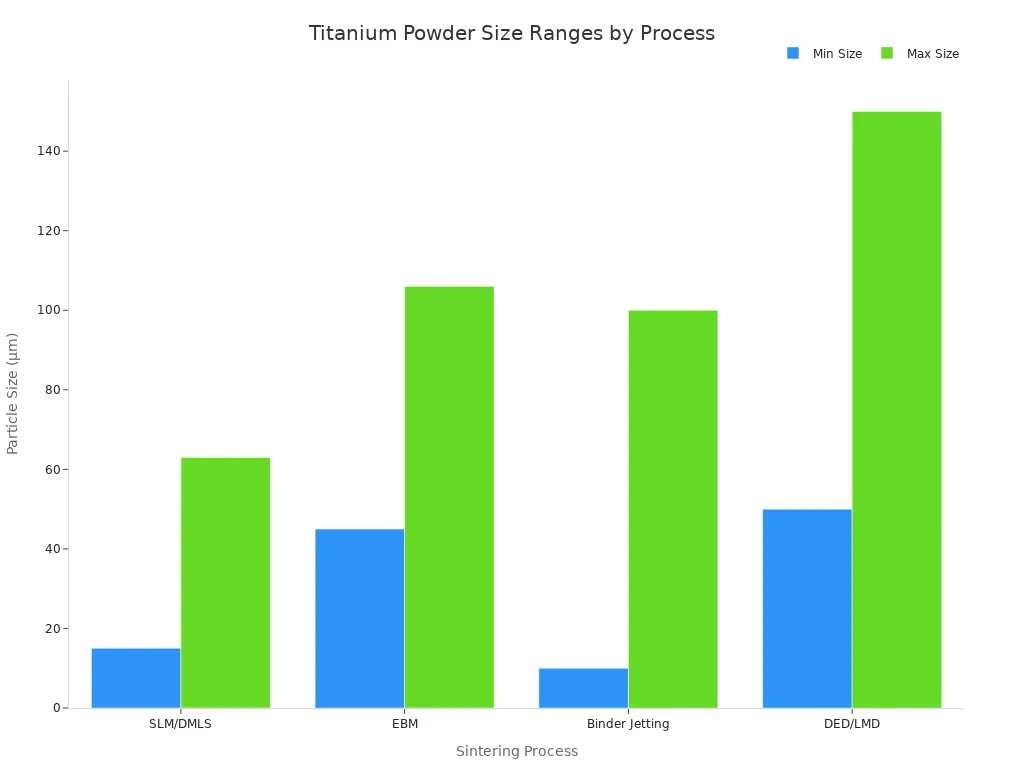 A bar chart showing the minimum and maximum particle size ranges for titanium powder across different sintering processes like SLM/DMLS, EBM, Binder Jetting, and DED/LMD.