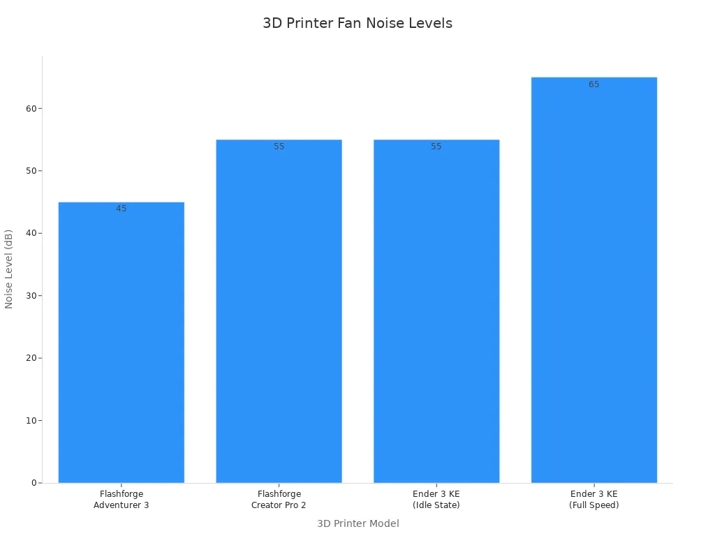 Bar chart comparing noise levels of various 3D printer fans